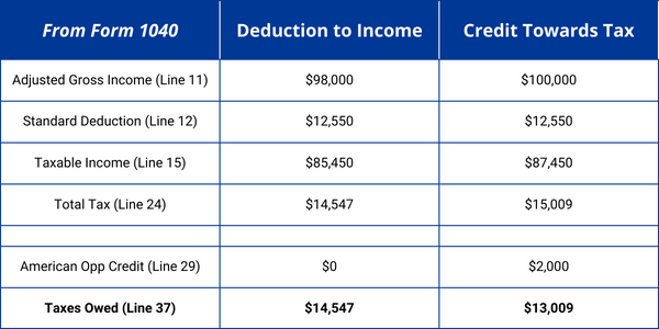 Table comparing deductions to credits