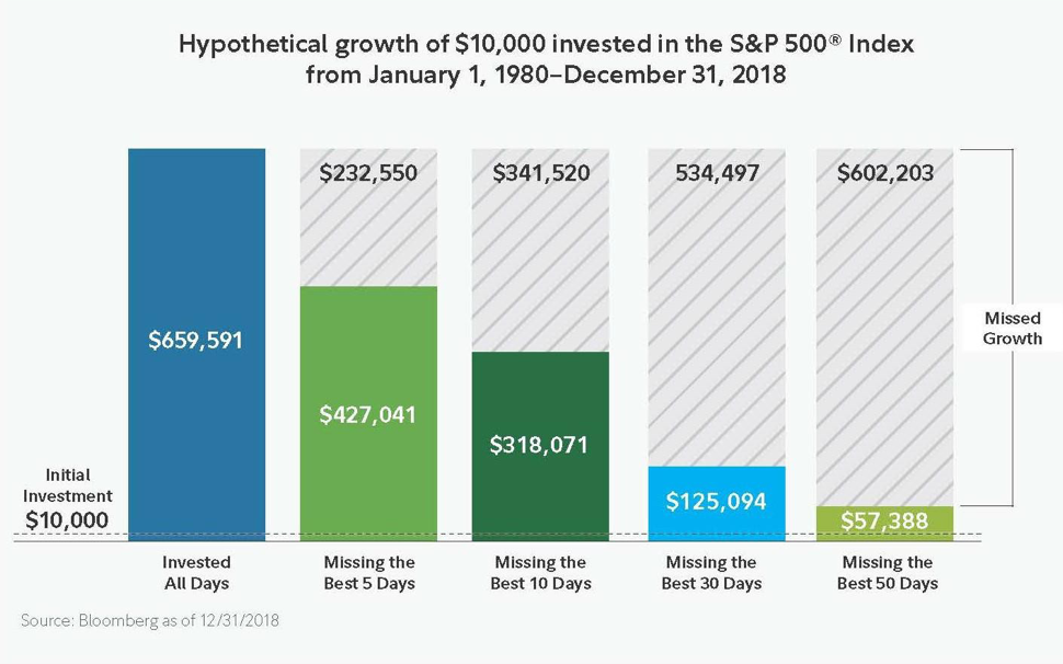 Chart showing hypothetical growth in S&P 500.