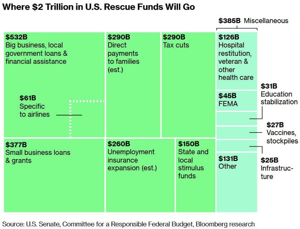 Chart showing where Rescue Funds will go.