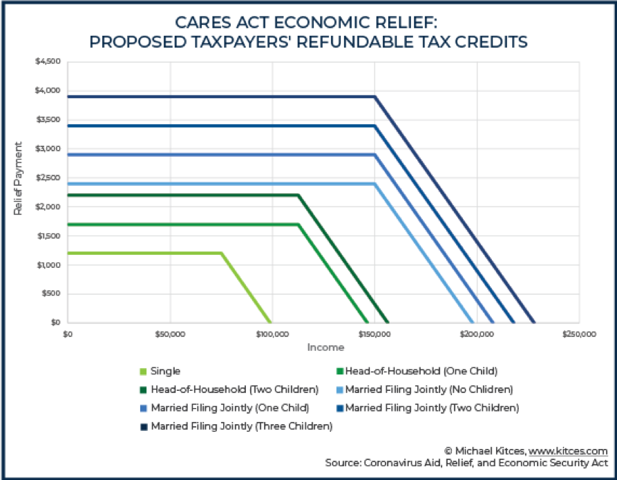 Chart showing Cares Act Economic Relief Tax Credits.