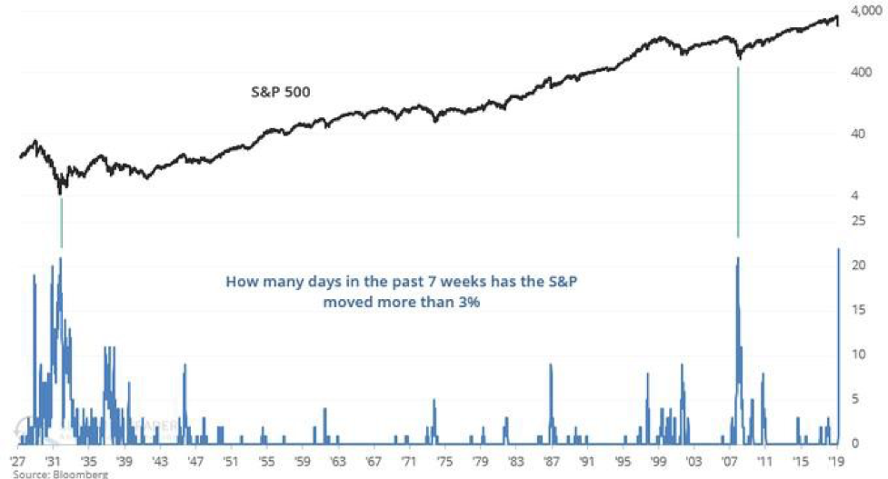 Chart of S&P 500 activity