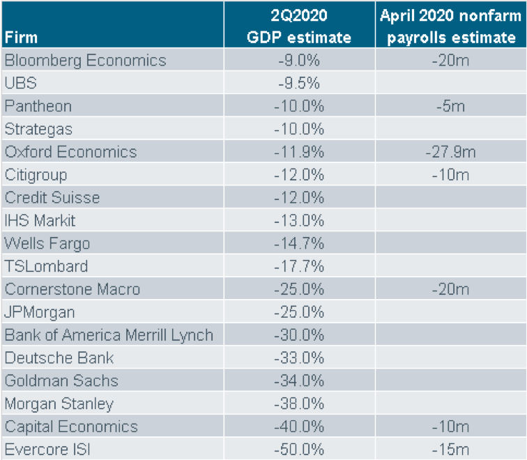 Chart of 2Q 2020 GDP Estimate.