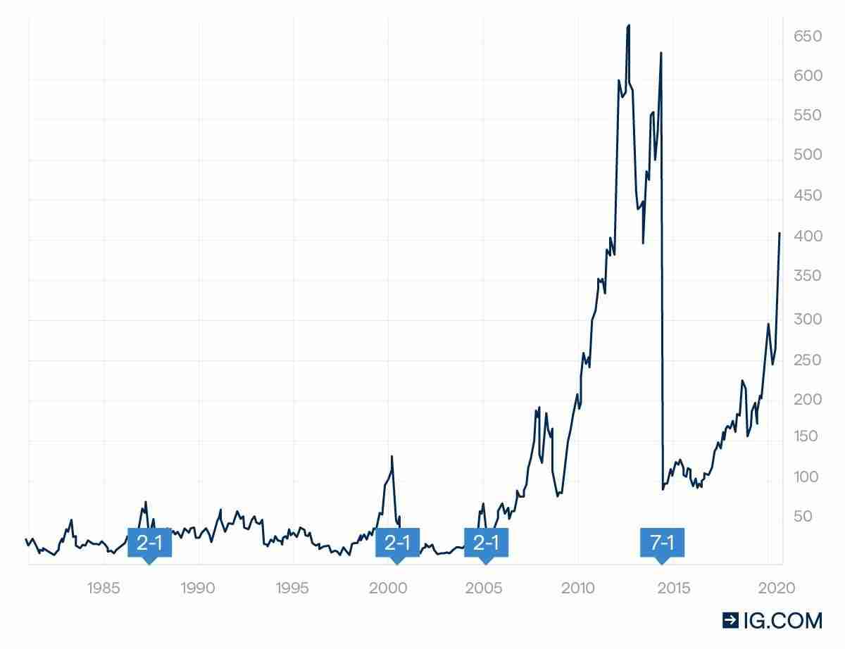 Apple Stock Split History