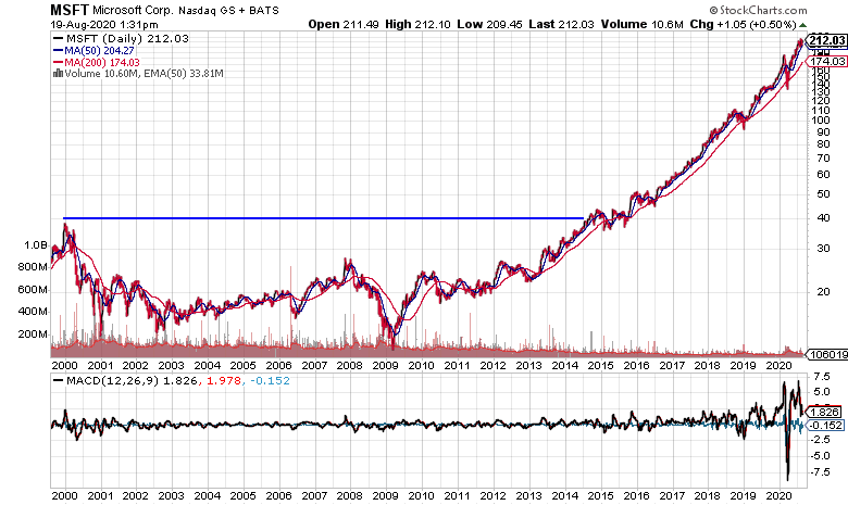 Graph of MSFT Performance Since 2000
