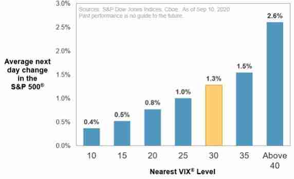 Impact of Movements in VIX on S&P 500