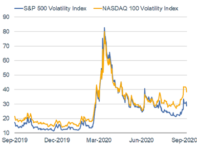 NASDAX and S&P VIX Levels