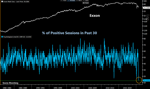 Exxon Price and Number of Sessions Up Graph