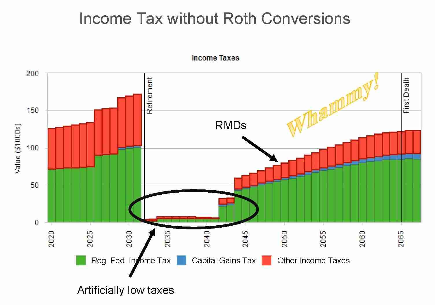 Graph of Income Taxes without Roth Conversions