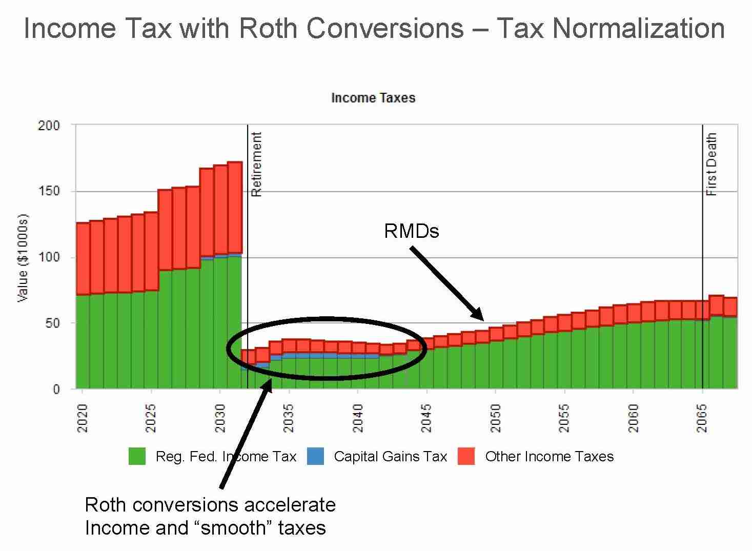 Income Tax Graph with Roth Conversions