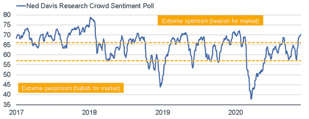 NDR Sentiment Poll Results