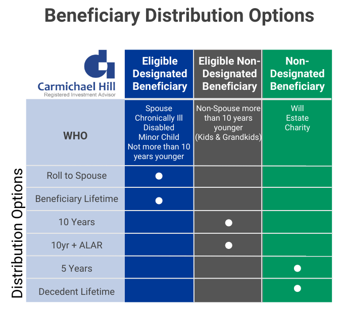 IRA Beneficiary Distribution Options