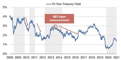 Graph showing 10yr Bond Yield after tapering