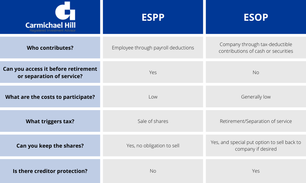 ESPP and ESOP comparison table