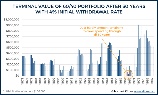Terminal value of a 60/40 portfolio after 30 years with 4% initial withdrawal rate 