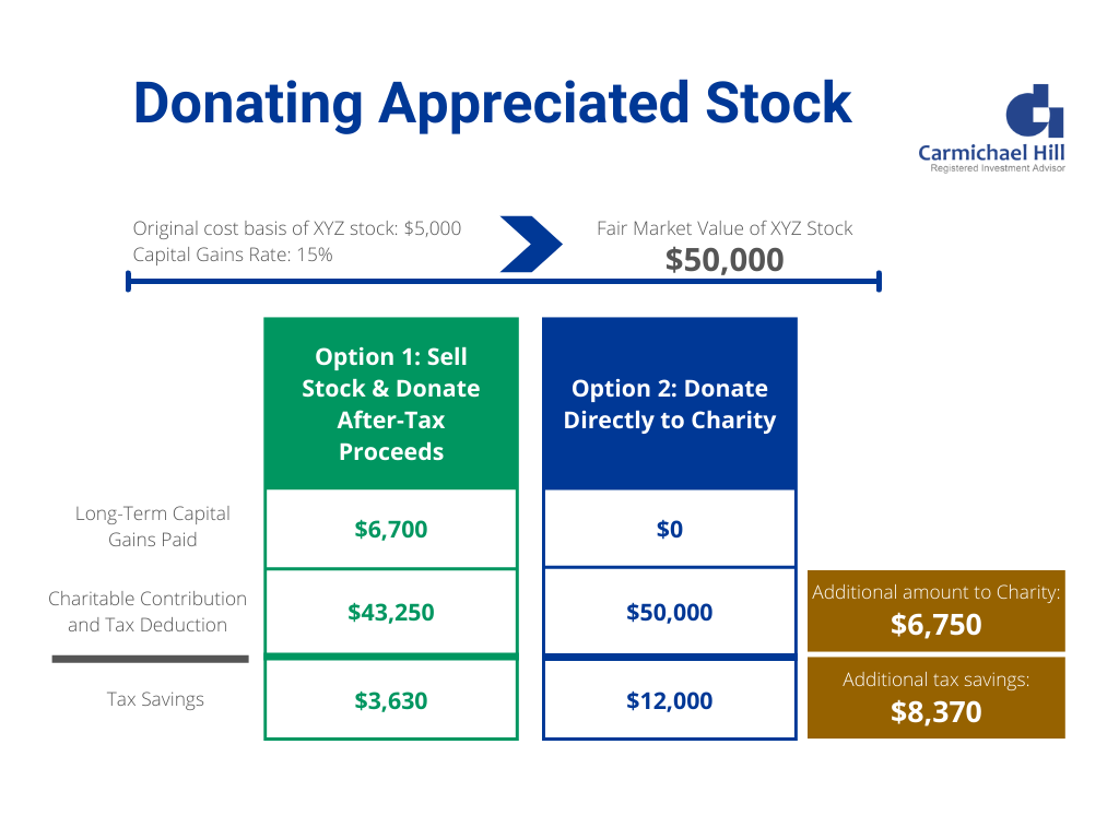 Side by side comparison of donating stock vs selling and donating proceeds