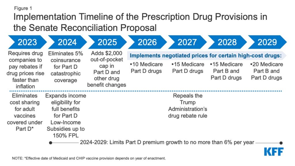 Chart showing phase in of Medicare Changes