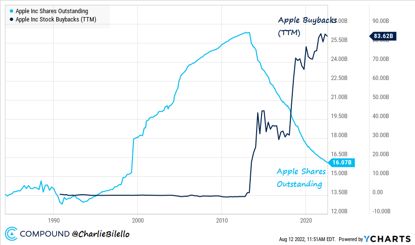 Graph of Apple stock buybacks and shares over time.