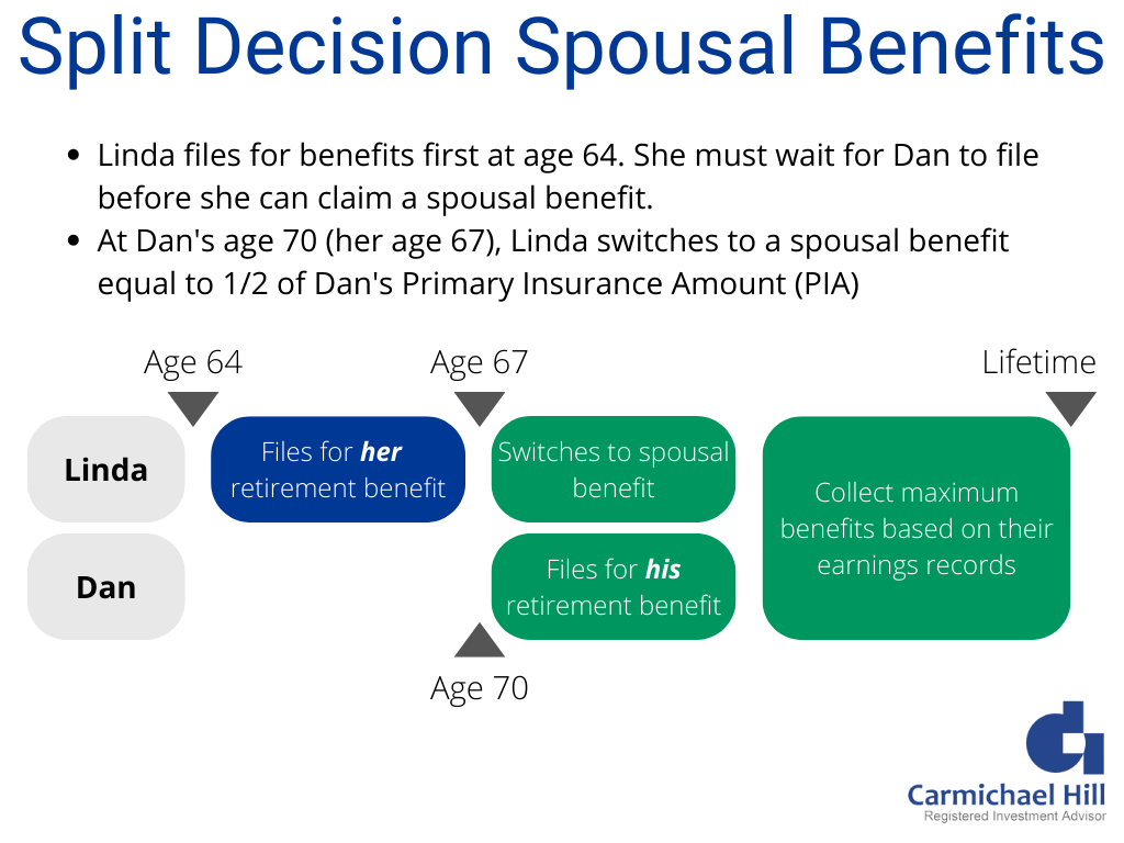 Flow chart of split decision spousal claiming strategy
