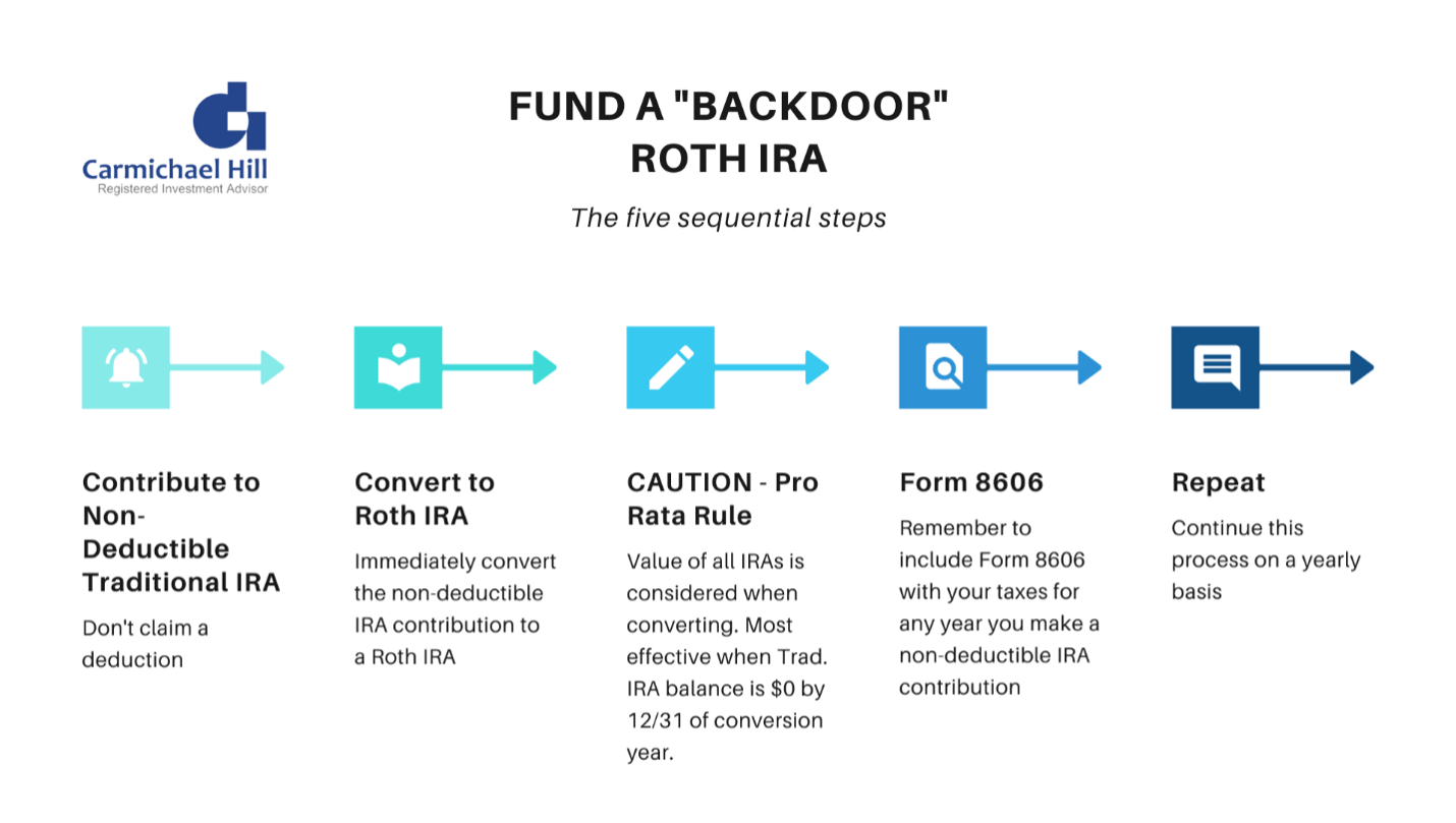 ‘Backdoor’ After Tax Roth Conversions