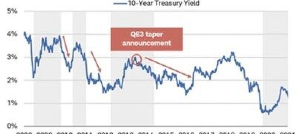 Graph showing 10yr Bond Yield after tapering